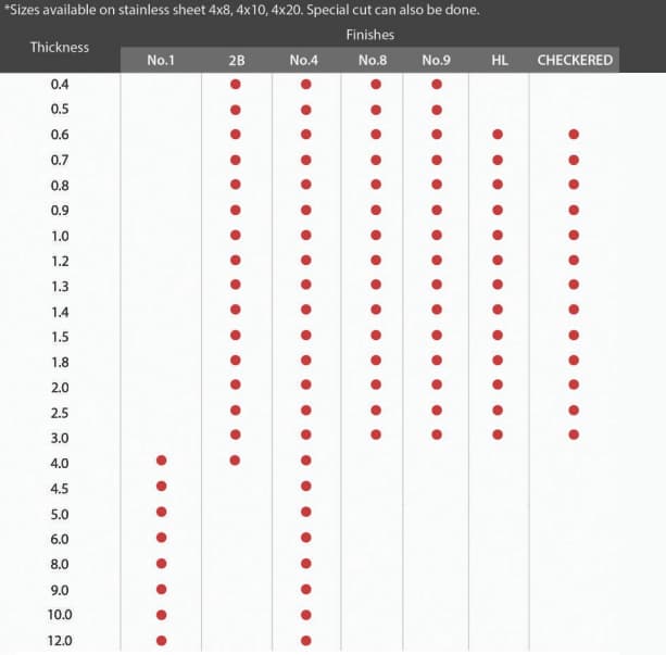Stainless Steel Sheets and Plates Table