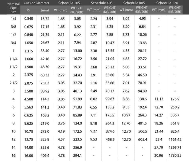 Stainless Steel Welded Pipes Table